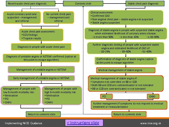Recent acute chest pain diagnosis Acute coronary syndrome suspected – management and referral Contents
