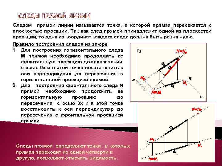 Следом прямой линии называется точка, в которой прямая пересекается с плоскостью проекций. Так как