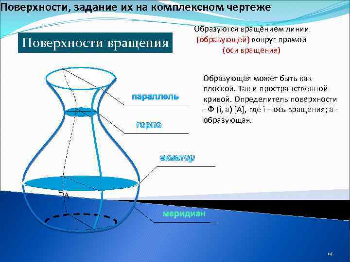 Образующая линия. Образующая поверхности вращения. Образующая поверхность вращения может быть:. Образующая линия поверхности. Определитель поверхности вращения.