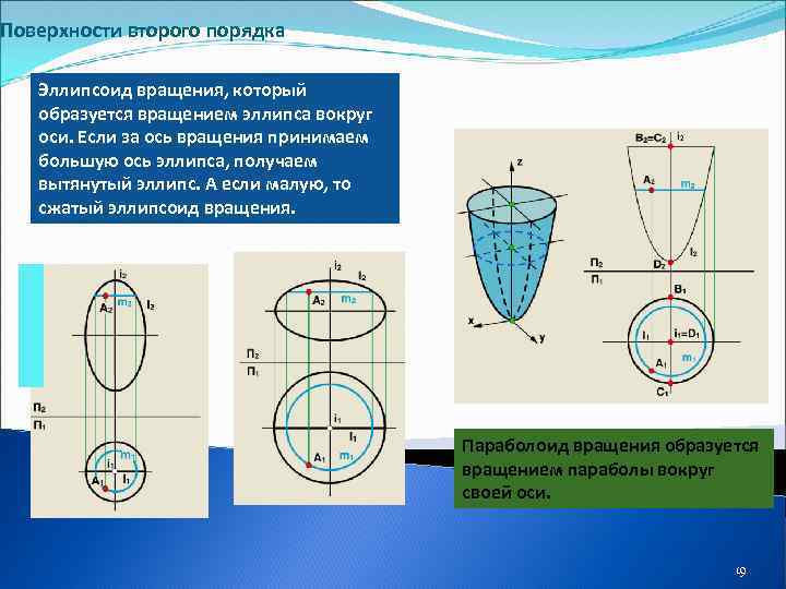 Эллипсоид вращения