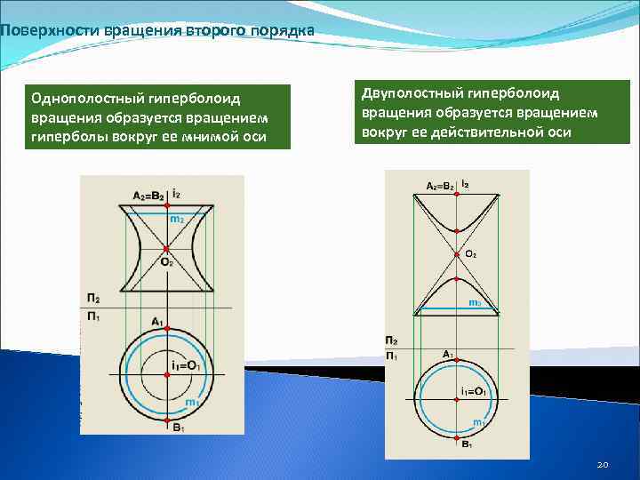 Вращение поверхности вокруг оси