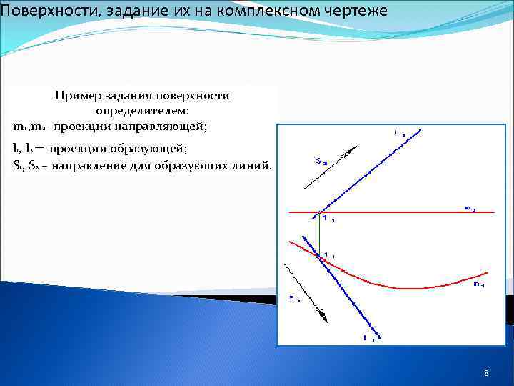 Поверхности, задание их на комплексном чертеже Пример задания поверхности определителем: m 1 , m