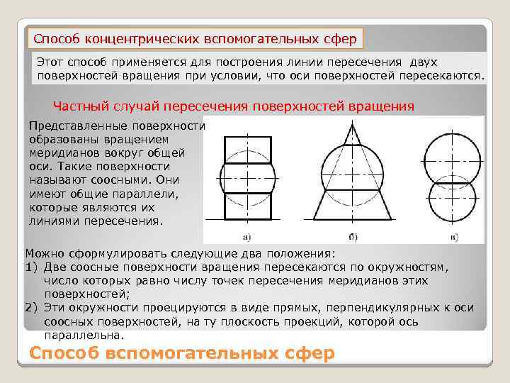 Способ концентрических вспомогательных сфер Этот способ применяется для построения линии пересечения двух поверхностей вращения