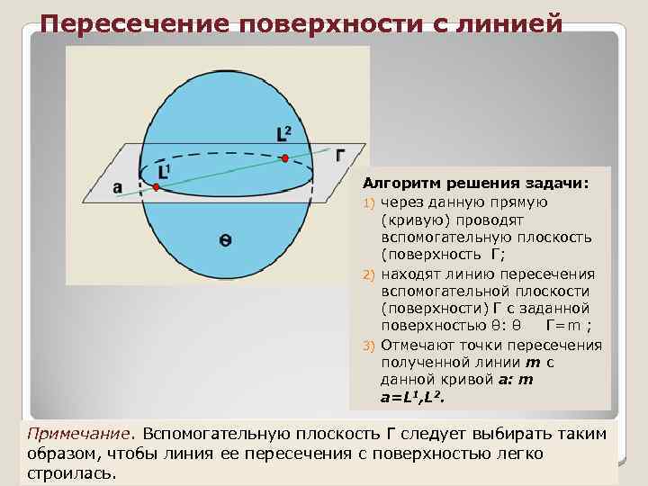 Пересечение поверхности с линией Алгоритм решения задачи: 1) через данную прямую (кривую) проводят вспомогательную