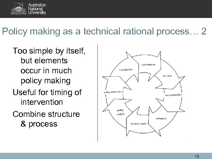 Policy making as a technical rational process… 2 Too simple by itself, but elements