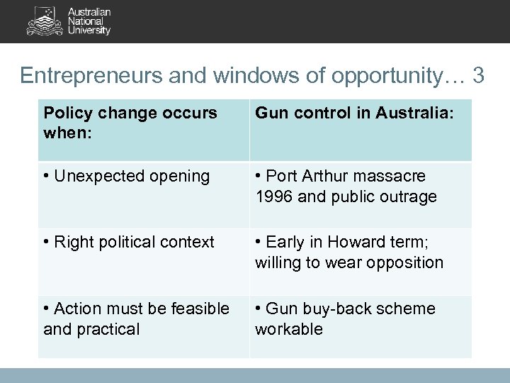 Entrepreneurs and windows of opportunity… 3 Policy change occurs when: Gun control in Australia: