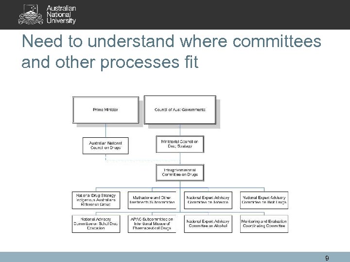 Need to understand where committees and other processes fit 9 