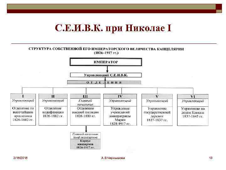 С. Е. И. В. К. при Николае I 2/18/2018 А. В. Чернышова 13 