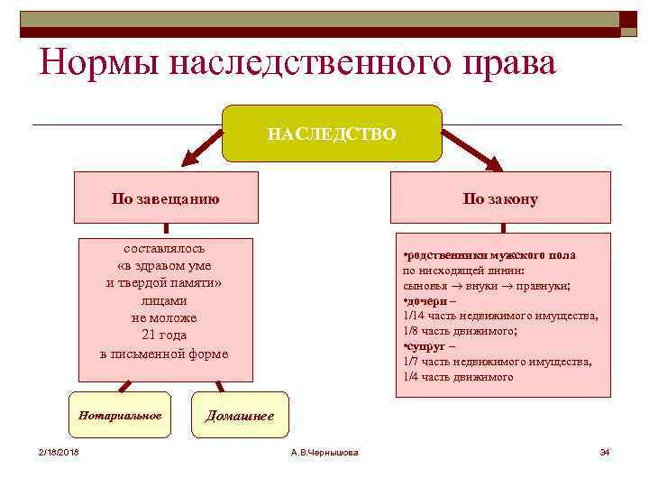 Нормы наследственного права НАСЛЕДСТВО По завещанию По закону составлялось «в здравом уме и твердой