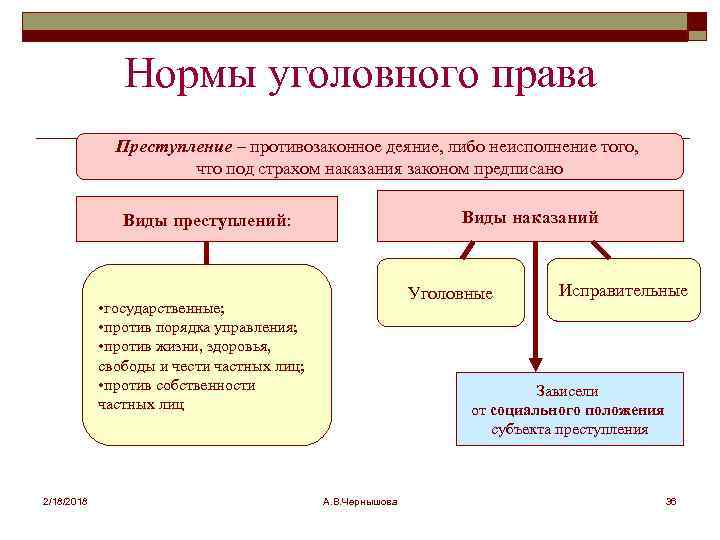 Нормы уголовного права Преступление – противозаконное деяние, либо неисполнение того, что под страхом наказания