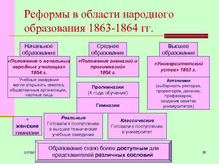 Реформы в области народного образования 1863 -1864 гг. Начальное образование Среднее образование Высшее образование
