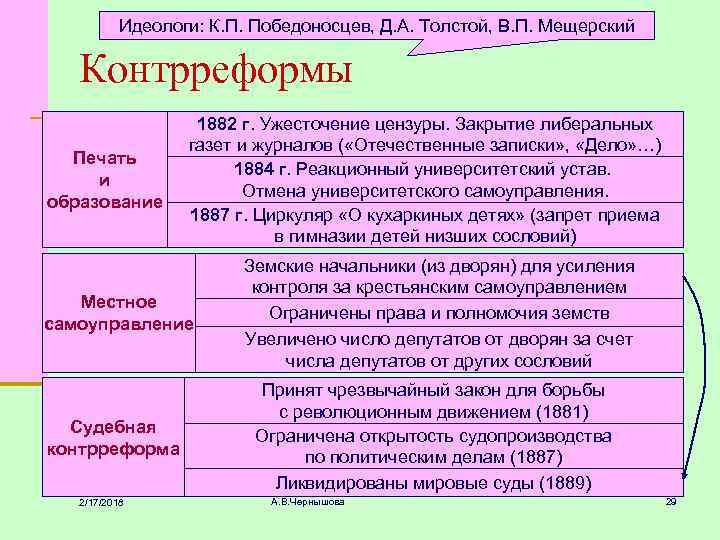 Идеологи: К. П. Победоносцев, Д. А. Толстой, В. П. Мещерский Контрреформы Печать и образование