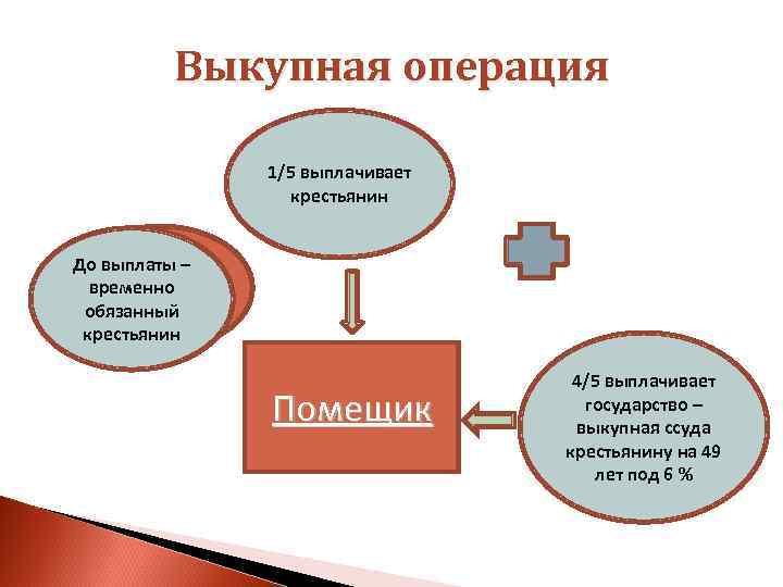 Выкупная операция 1/5 выплачивает крестьянин До выплаты – временно обязанный крестьянин Помещик 4/5 выплачивает