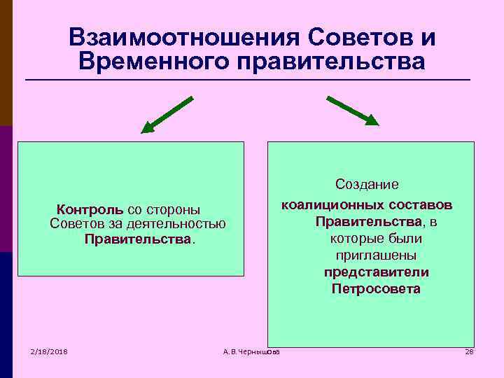 Взаимоотношения Советов и Временного правительства Контроль со стороны Советов за деятельностью Правительства. 2/18/2018 А.