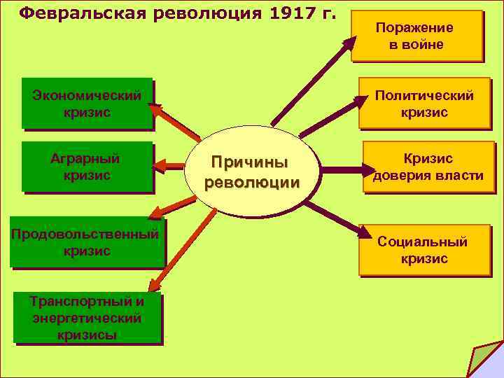 Февральская революция 1917 г. Экономический кризис Аграрный кризис Продовольственный кризис Транспортный и энергетический кризисы