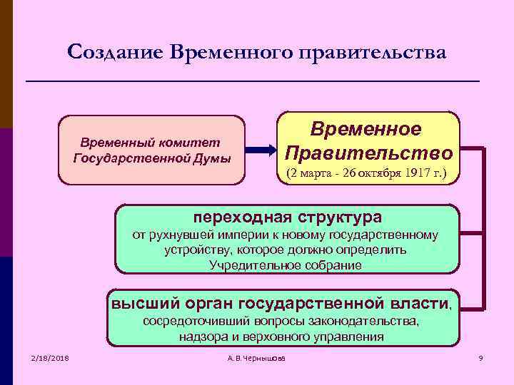 Создание Временного правительства Временный комитет Государственной Думы Временное Правительство (2 марта - 26 октября