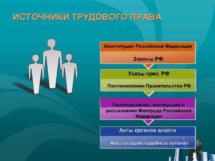 ИСТОЧНИКИ ТРУДОВОГО ПРАВА Конституция Российской Федерации Законы РФ Указы през. РФ Постановления Правительства РФ