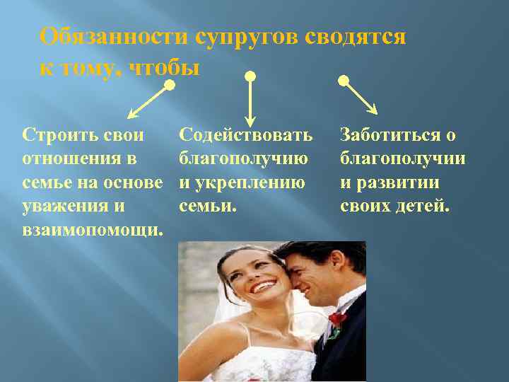 Обязанности супругов сводятся к тому, чтобы Строить свои отношения в семье на основе уважения