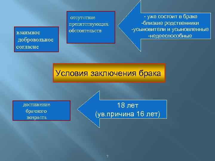 взаимное добровольное согласие отсутствие препятствующих обстоятельств - уже состоит в браке -близкие родственники -усыновители