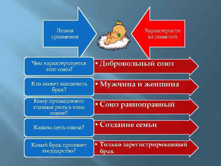 Линия сравнения Характеристи ка понятий Чем характеризуется этот союз? • Добровольный союз Кто может