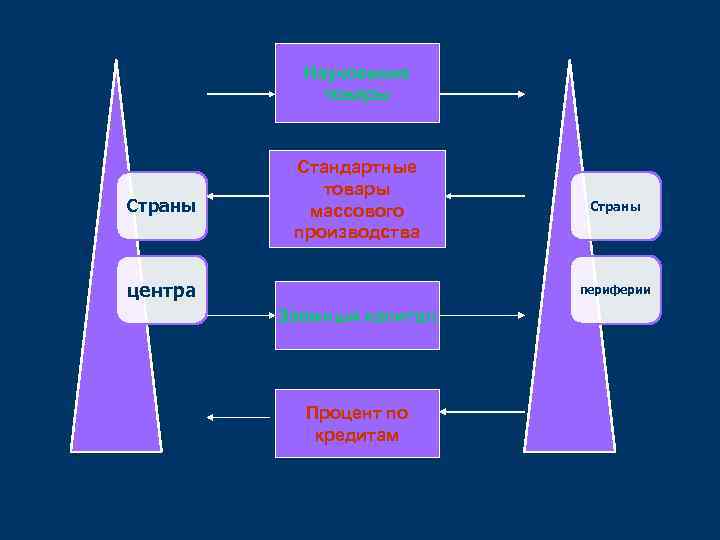 Наукоемкие товары Страны Стандартные товары массового производства центра Страны периферии Заемный капитал Процент по