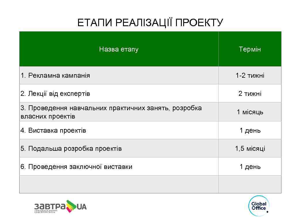 ЕТАПИ РЕАЛІЗАЦІЇ ПРОЕКТУ Назва етапу Термін 1. Рекламна кампанія 1 -2 тижні 2. Лекції