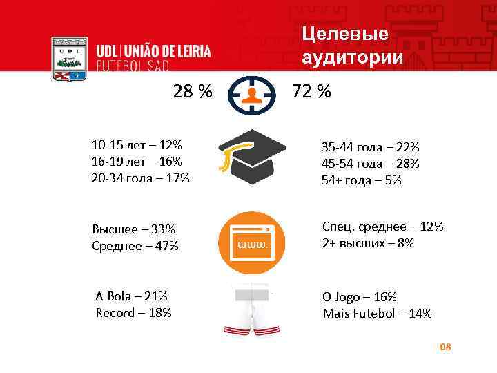 Целевые аудитории 28 % 72 % 10 -15 лет – 12% 16 -19 лет