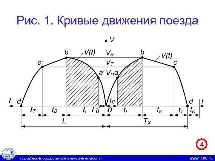 Рис. 1. Кривые движения поезда 4 Новосибирский государственный технический университет ww. nstu. ru w