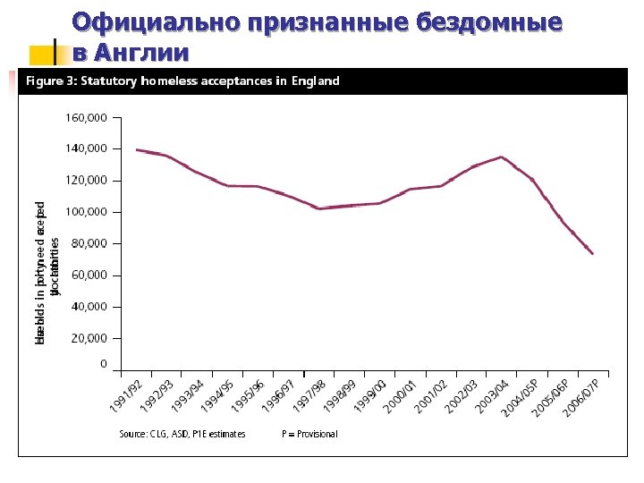 Официально признанные бездомные в Англии 
