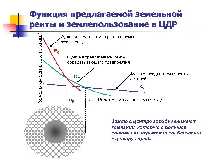 Земельная рента (долл. за акр) Функция предлагаемой земельной ренты и землепользование в ЦДР Функция