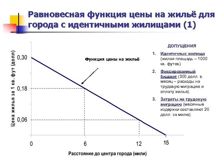 Равновесная функция цены на жильё для города с идентичными жилищами (1) ДОПУЩЕНИЯ 1. Идентичные