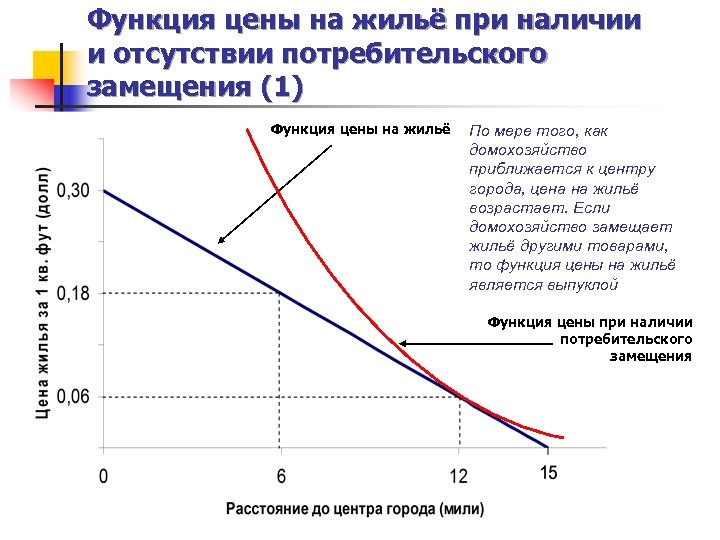 Функция цены на жильё при наличии и отсутствии потребительского замещения (1) Функция цены на
