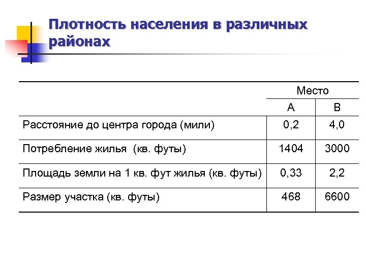 Плотность населения в различных районах Место А В 0, 2 4, 0 Потребление жилья