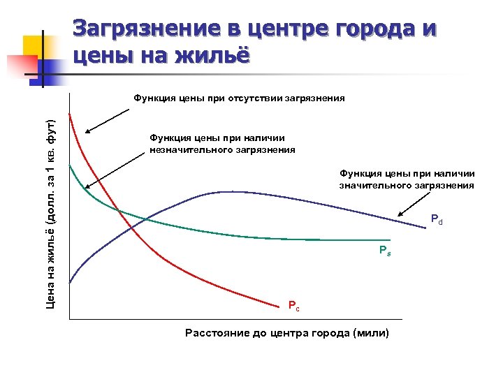 Загрязнение в центре города и цены на жильё Цена на жильё (долл. за 1