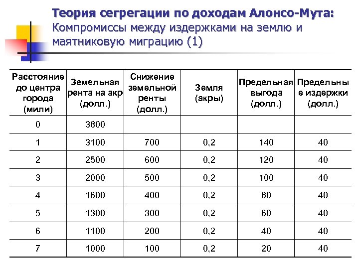 Теория сегрегации по доходам Алонсо-Мута: Компромиссы между издержками на землю и маятниковую миграцию (1)