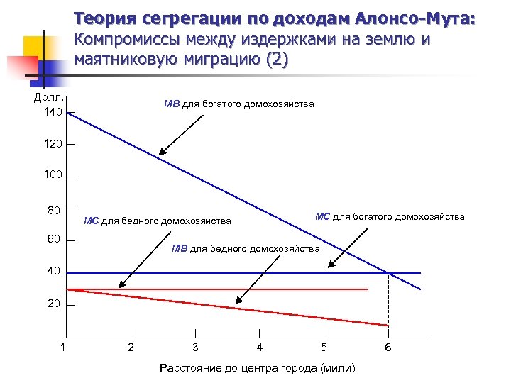 Теория сегрегации по доходам Алонсо-Мута: Компромиссы между издержками на землю и маятниковую миграцию (2)