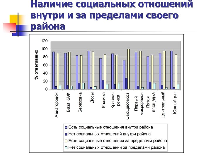 Наличие социальных отношений внутри и за пределами своего района 