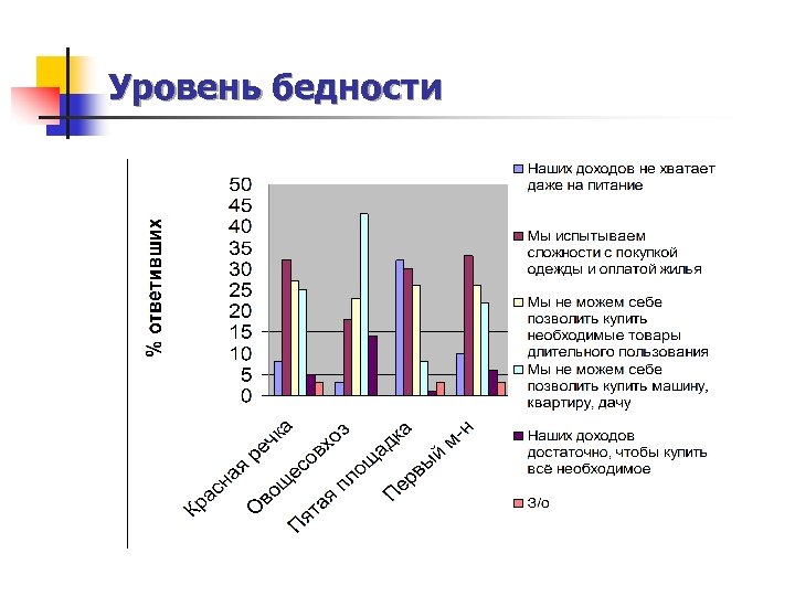 Уровень бедности 