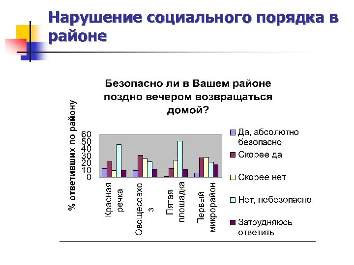 Нарушение социального порядка в районе 