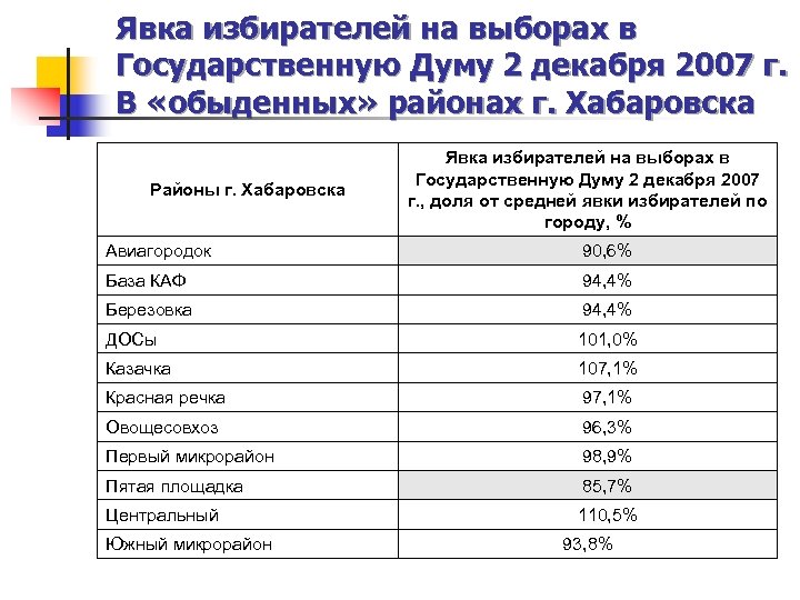 Явка избирателей на выборах в Государственную Думу 2 декабря 2007 г. В «обыденных» районах