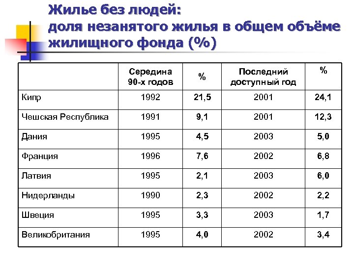 Жилье без людей: доля незанятого жилья в общем объёме жилищного фонда (%) Середина 90