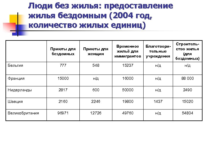 Люди без жилья: предоставление жилья бездомным (2004 год, количество жилых единиц) Благотворительные учреждения Строительство