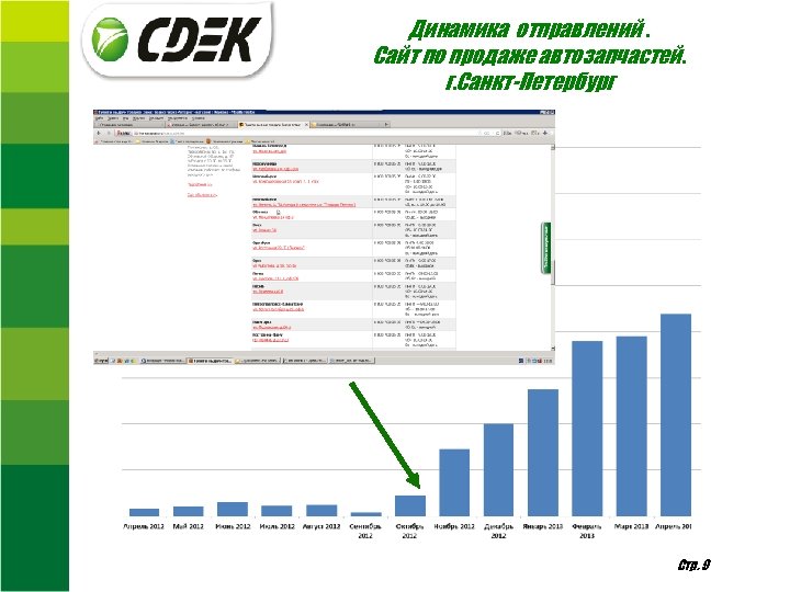 Динамика отправлений. Сайт по продаже автозапчастей. г. Санкт-Петербург Стр. 9 