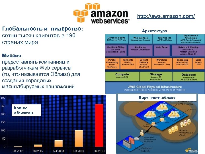 http: //aws. amazon. com/ Глобальность и лидерство: сотни тысяч клиентов в 190 странах мира