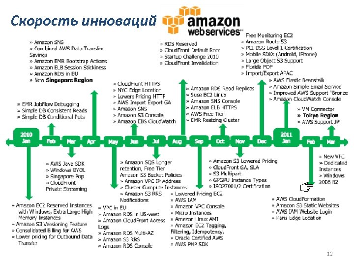 Скорость инноваций 12 