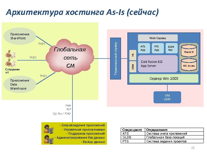 Архитектура хостинга As-Is (сейчас) Приложения Share. Point https Сотрудники ИТ https ATS App PTS