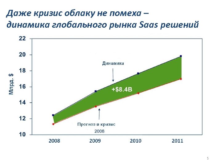 Даже кризис облаку не помеха – динамика глобального рынка Saas решений 5 