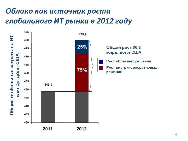 Общие глобальные затраты на ИТ в млрд. долл США Облако как источник роста глобального