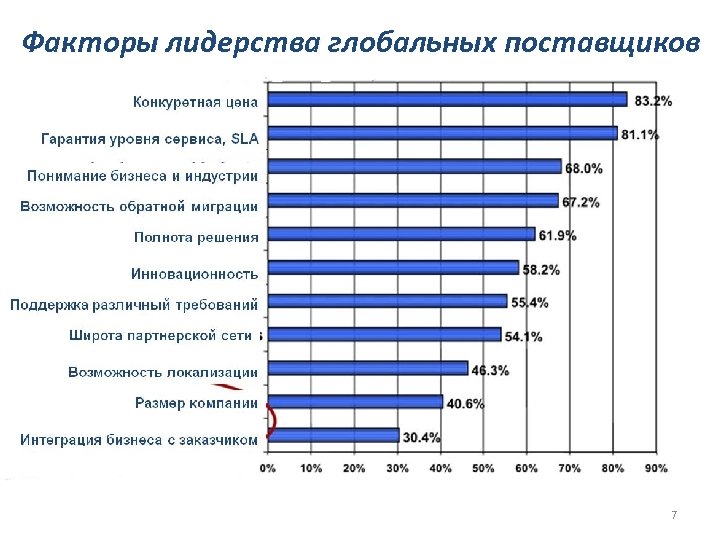Факторы лидерства глобальных поставщиков 7 