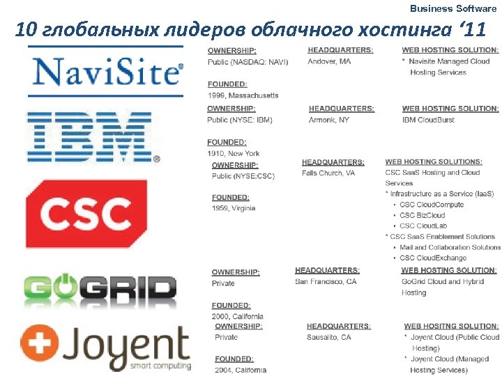 Business Software 10 глобальных лидеров облачного хостинга ‘ 11 8 